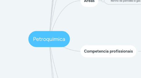 Mind Map: Petroquimica