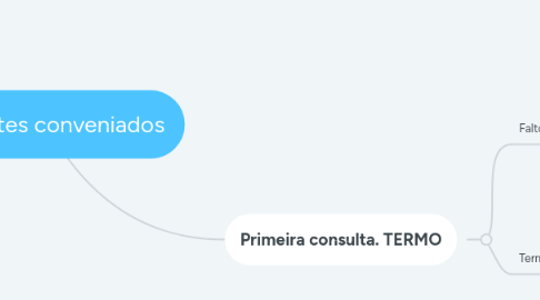 Mind Map: Pacientes conveniados