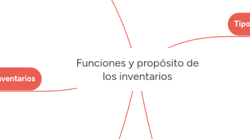 Mind Map: Funciones y propósito de los inventarios