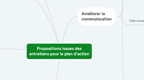 Mind Map: Propositions issues des entretiens pour le plan d'action