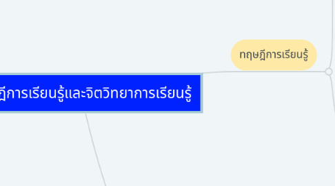 Mind Map: ทฤษฎีการเรียนรู้และจิตวิทยาการเรียนรู้