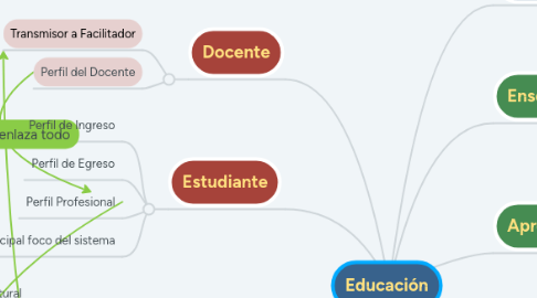 Mind Map: Educación