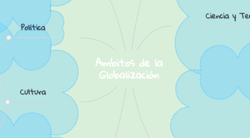 Mind Map: Ambitos de la Globalización