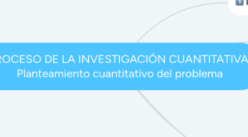 Mind Map: PROCESO DE LA INVESTIGACIÓN CUANTITATIVA: Planteamiento cuantitativo del problema