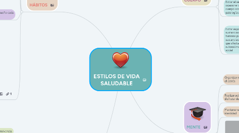 Mind Map: ESTILOS DE VIDA SALUDABLE