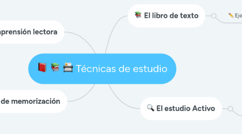 Mind Map: Técnicas de estudio