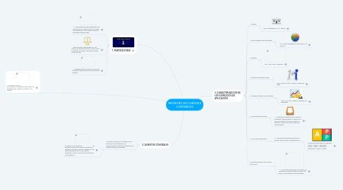 Mind Map: REGISTRO DE CUENTAS CONTABLES