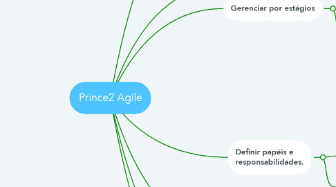 Mind Map: Prince2 Agile