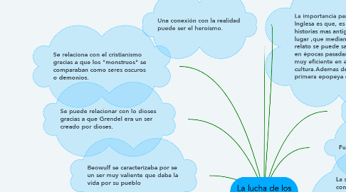 Mind Map: La lucha de los dioses-Beowulf