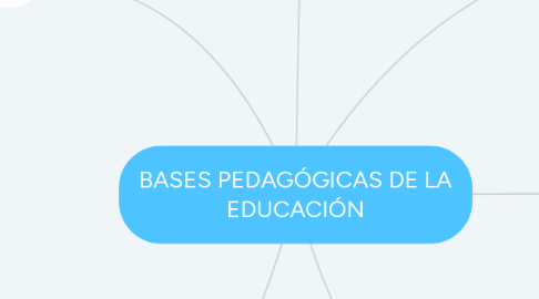 Mind Map: BASES PEDAGÓGICAS DE LA EDUCACIÓN