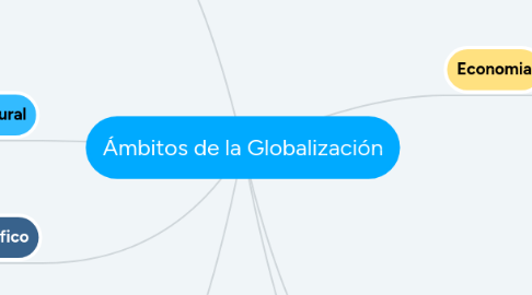 Mind Map: Ámbitos de la Globalización