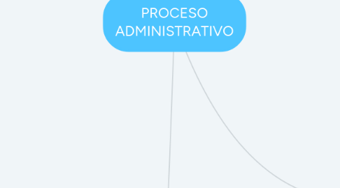 Mind Map: PROCESO ADMINISTRATIVO