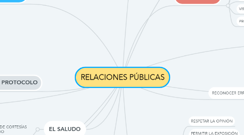 Mind Map: RELACIONES PÚBLICAS