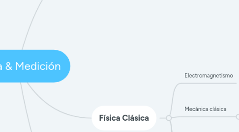 Mind Map: Física & Medición