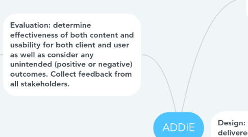 Mind Map: ADDIE