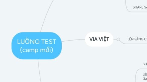 Mind Map: LUỒNG TEST (camp mới)