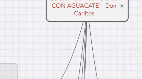 Mind Map: LOGÍSTICA "HOT DOGS CON AGUACATE"  Don Carlitos