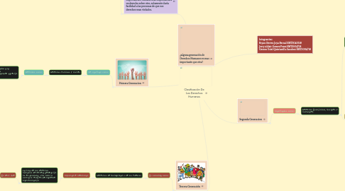 Mind Map: Clasificación De Los Derechos Humanos