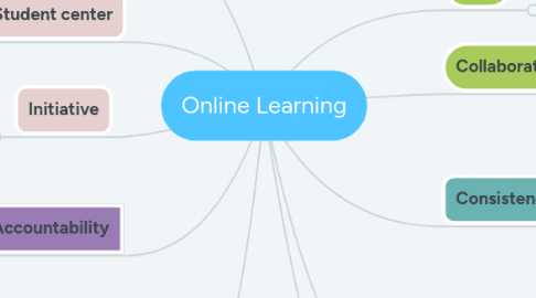 Mind Map: Online Learning