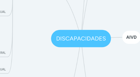 Mind Map: DISCAPACIDADES