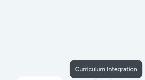 Mind Map: Curriculum Integration