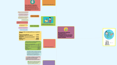 Mind Map: Pasos para El Método Científico