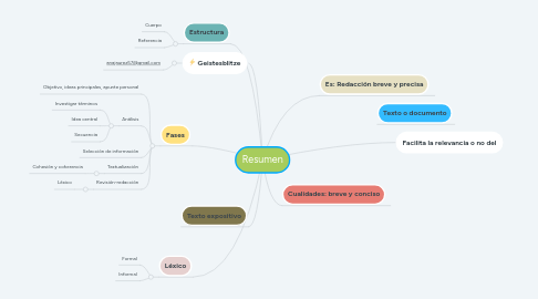 Mind Map: Resumen