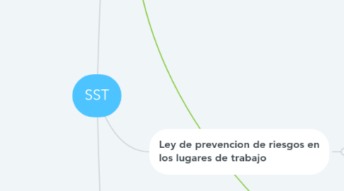 Mind Map: SST