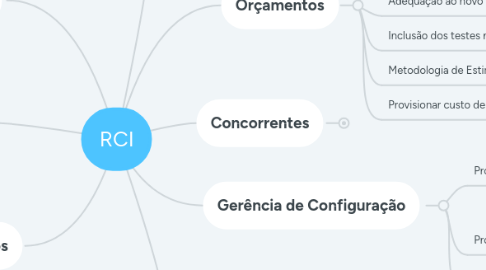 Mind Map: RCI