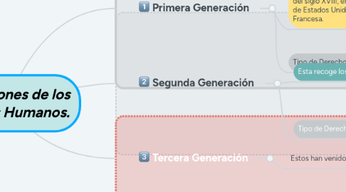 Mind Map: Generaciones de los Derechos Humanos.