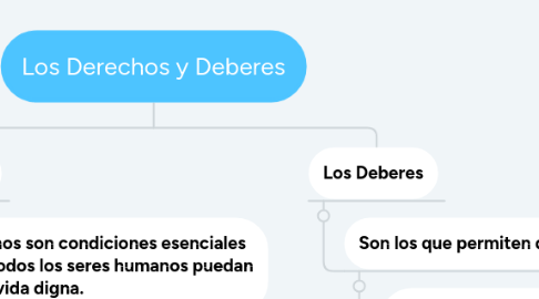 Mind Map: Los Derechos y Deberes