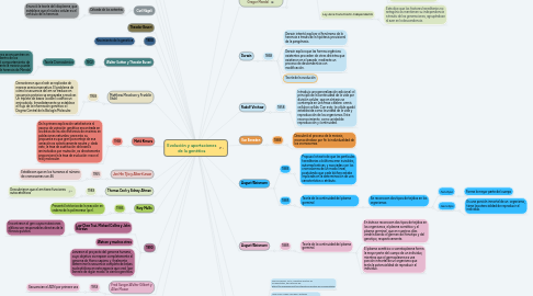 Mind Map: Evolución y aportaciones de la genética