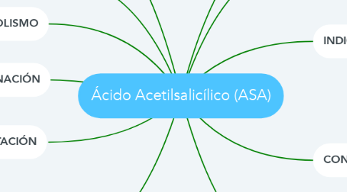 Mind Map: Ácido Acetilsalicílico (ASA)