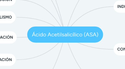 Mind Map: Ácido Acetilsalicílico (ASA)