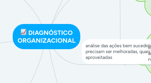 Mind Map: DIAGNÓSTICO ORGANIZACIONAL