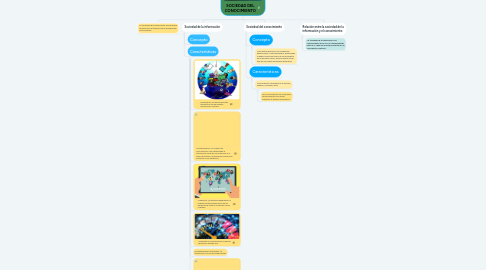 Mind Map: SOCIEDAD DEL CONOCIMIENTO