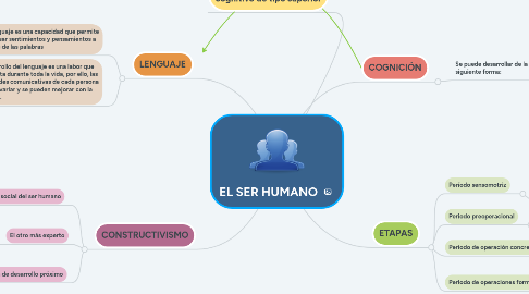 Mind Map: EL SER HUMANO