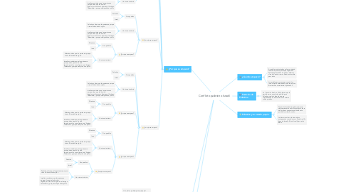 Mind Map: Conflicto palestino Israelí