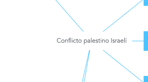 Mind Map: Conflicto palestino Israelí