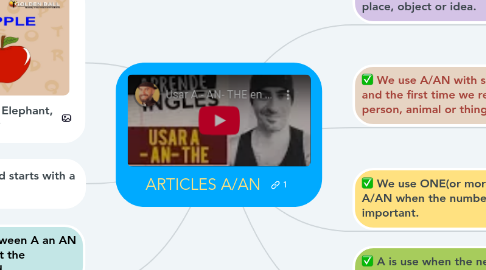 Mind Map: ARTICLES A/AN