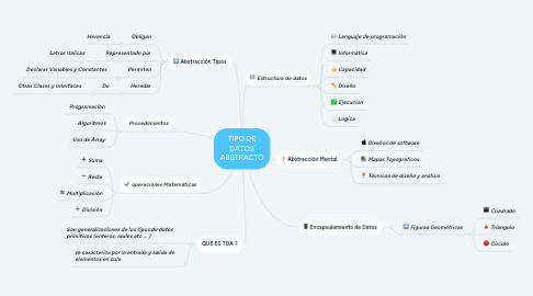 Mind Map: TIPO DE DATOS ABSTRACTO