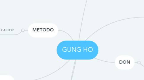 Mind Map: GUNG HO
