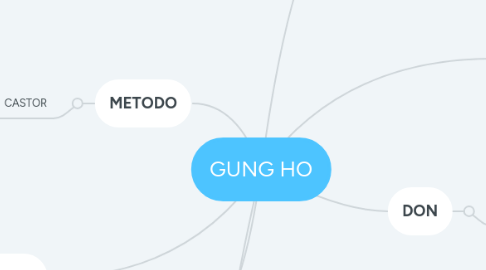 Mind Map: GUNG HO