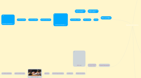 Mind Map: Aproximación histórica