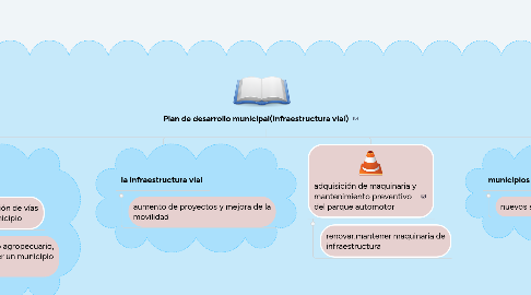 Mind Map: Plan de desarrollo municipal(infraestructura vial)