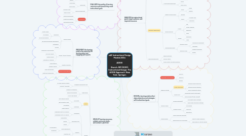 Mind Map: edX Instructional Design Models 200x ADDIE Branch, RM (2009). Instructional Design: The ADDIE Approach. New York: Springer.