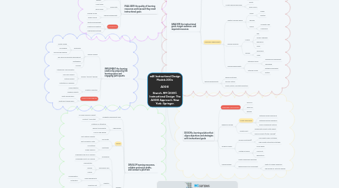 Mind Map: edX Instructional Design Models 200x   ADDIE   Branch, RM (2009). Instructional Design: The ADDIE Approach. New York: Springer.