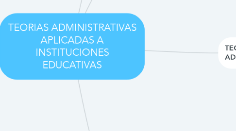 Mind Map: TEORIAS ADMINISTRATIVAS APLICADAS A INSTITUCIONES EDUCATIVAS