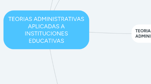 Mind Map: TEORIAS ADMINISTRATIVAS APLICADAS A INSTITUCIONES EDUCATIVAS