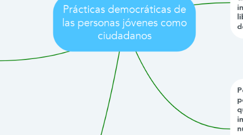 Mind Map: Prácticas democráticas de las personas jóvenes como ciudadanos